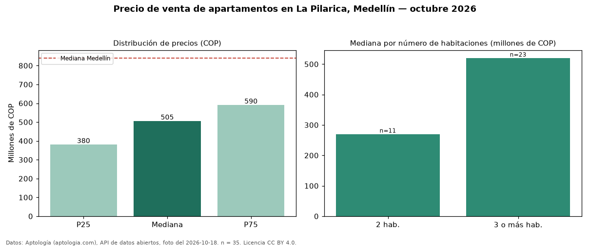 Precio de venta de apartamentos en La Pilarica, Medellín — octubre 2026