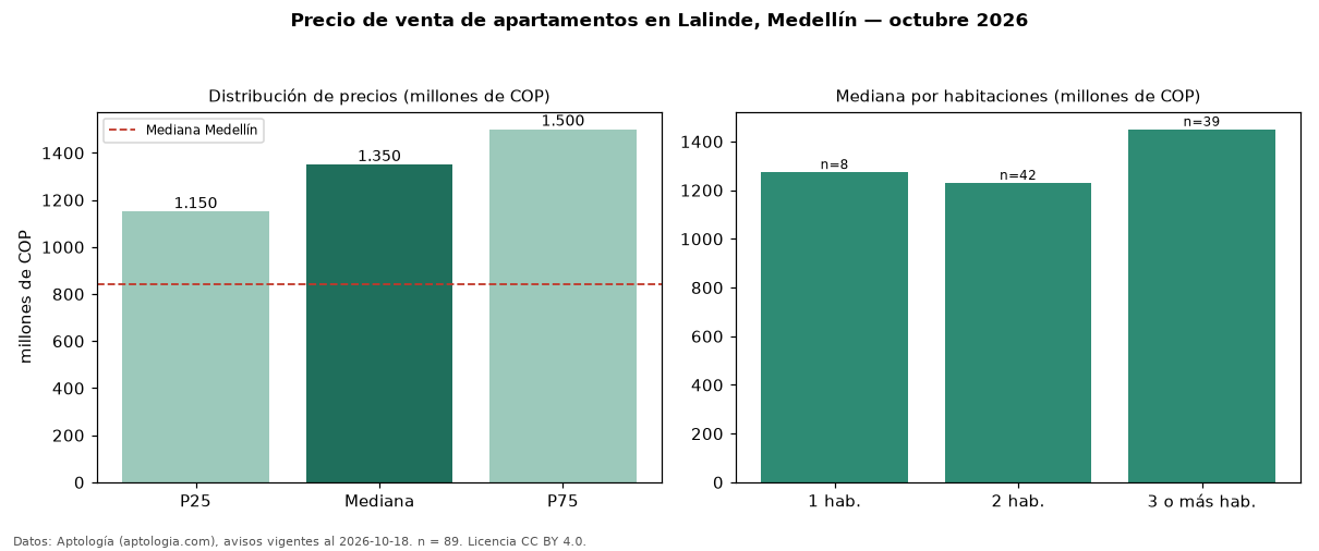 Precio de venta de apartamentos en Lalinde, Medellín — octubre 2026