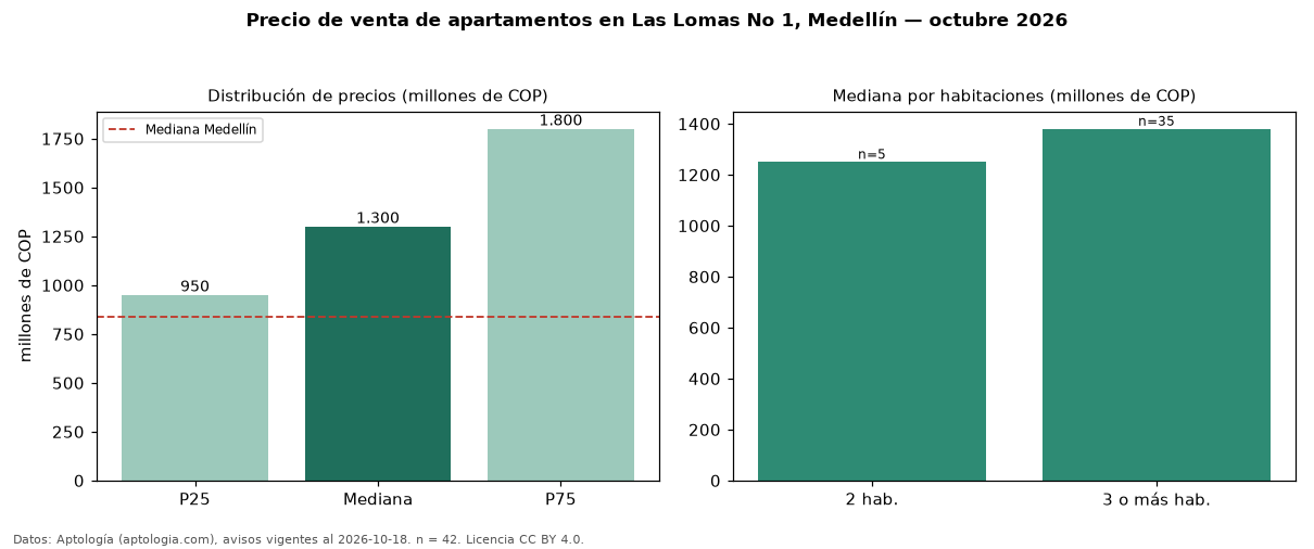 Precio de venta de apartamentos en Las Lomas No 1, Medellín — octubre 2026
