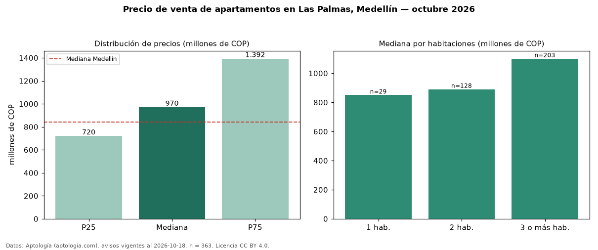 Precio de venta de apartamentos en Las Palmas, Medellín — octubre 2026