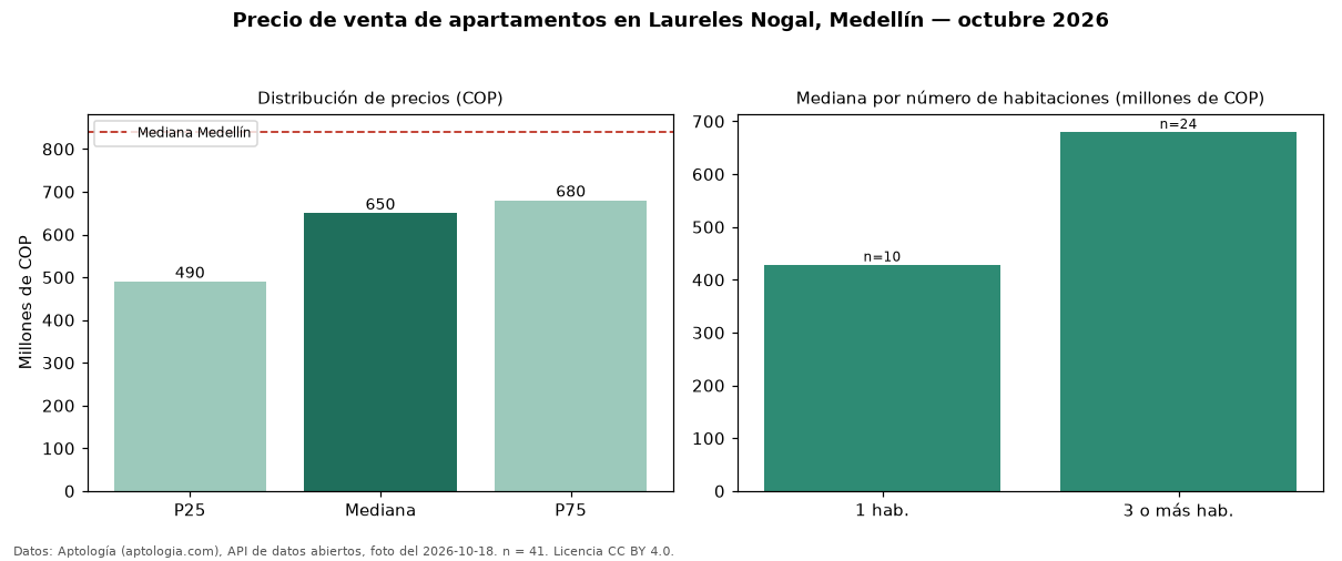 Precio de venta de apartamentos en Laureles Nogal, Medellín — octubre 2026