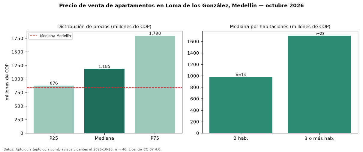 Precio de venta de apartamentos en Loma de los González, Medellín — octubre 2026