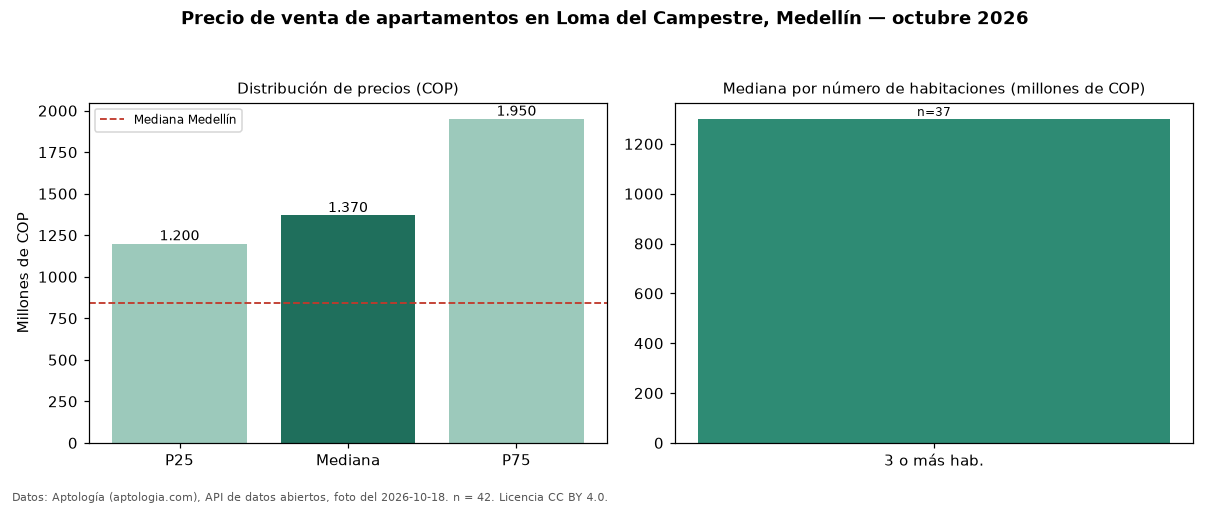 Precio de venta de apartamentos en Loma del Campestre, Medellín — octubre 2026