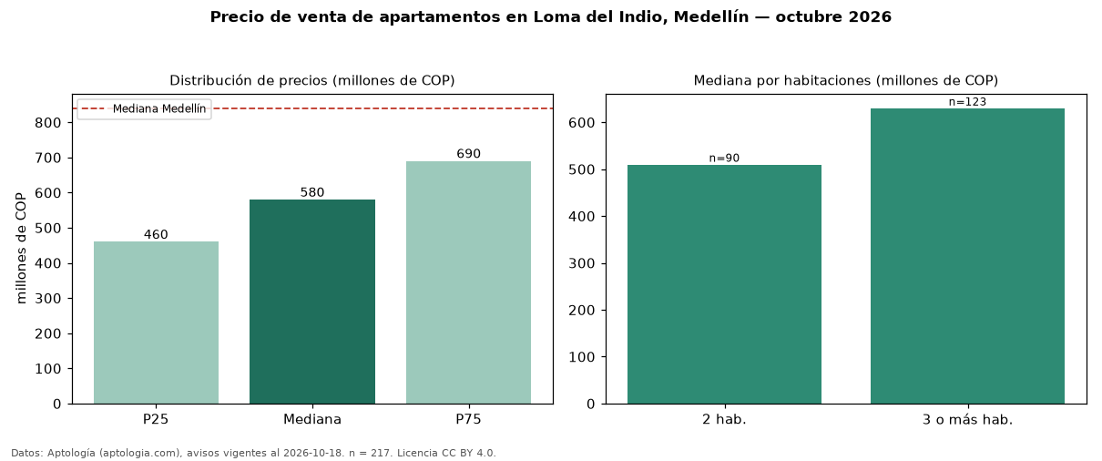 Precio de venta de apartamentos en Loma del Indio, Medellín — octubre 2026