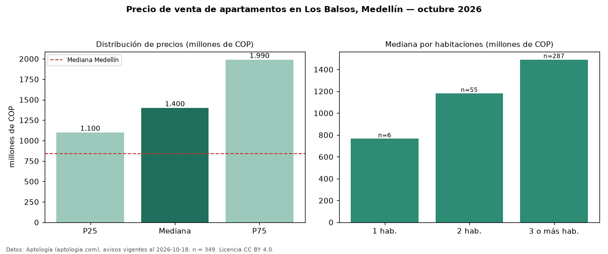Precio de venta de apartamentos en Los Balsos, Medellín — octubre 2026