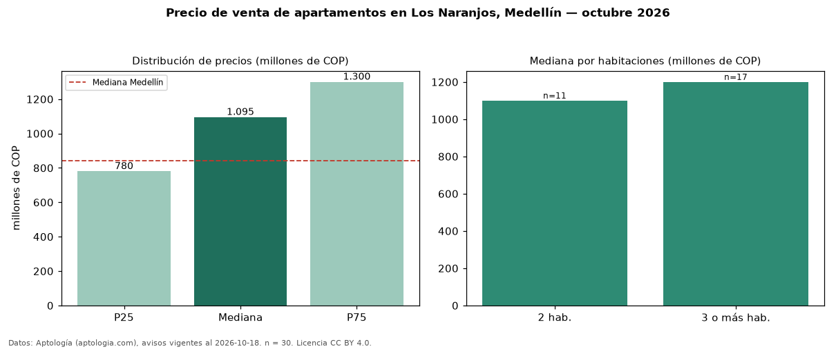 Precio de venta de apartamentos en Los Naranjos, Medellín — octubre 2026
