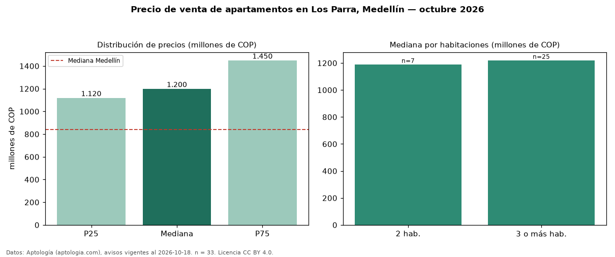 Precio de venta de apartamentos en Los Parra, Medellín — octubre 2026