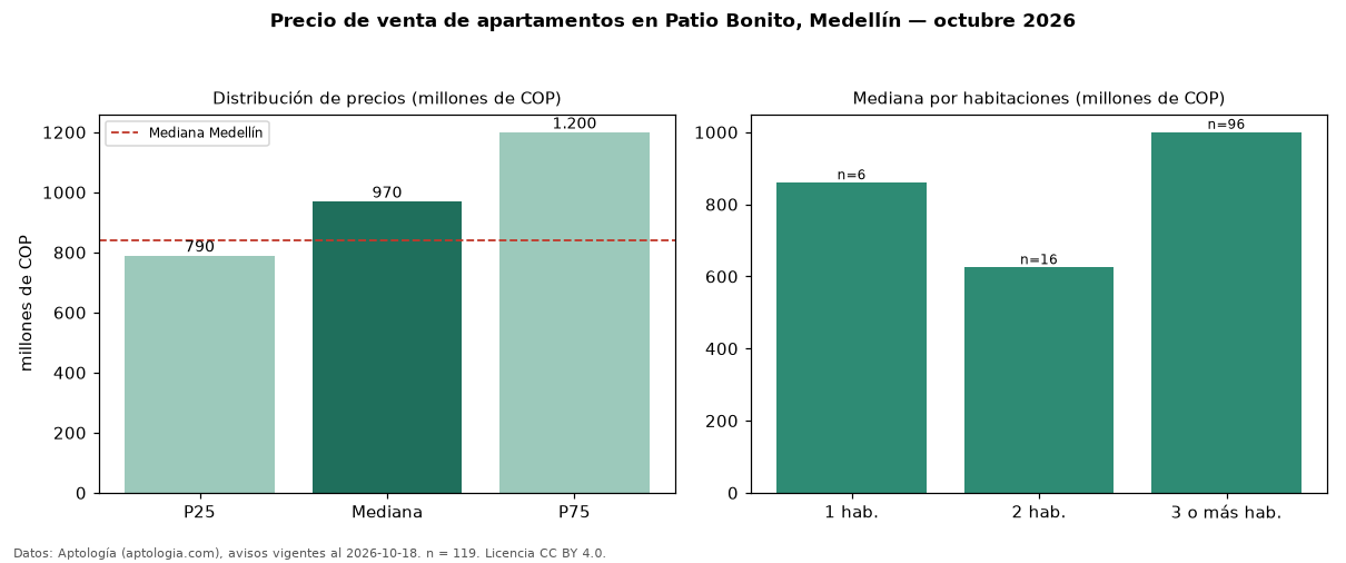 Precio de venta de apartamentos en Patio Bonito, Medellín — octubre 2026