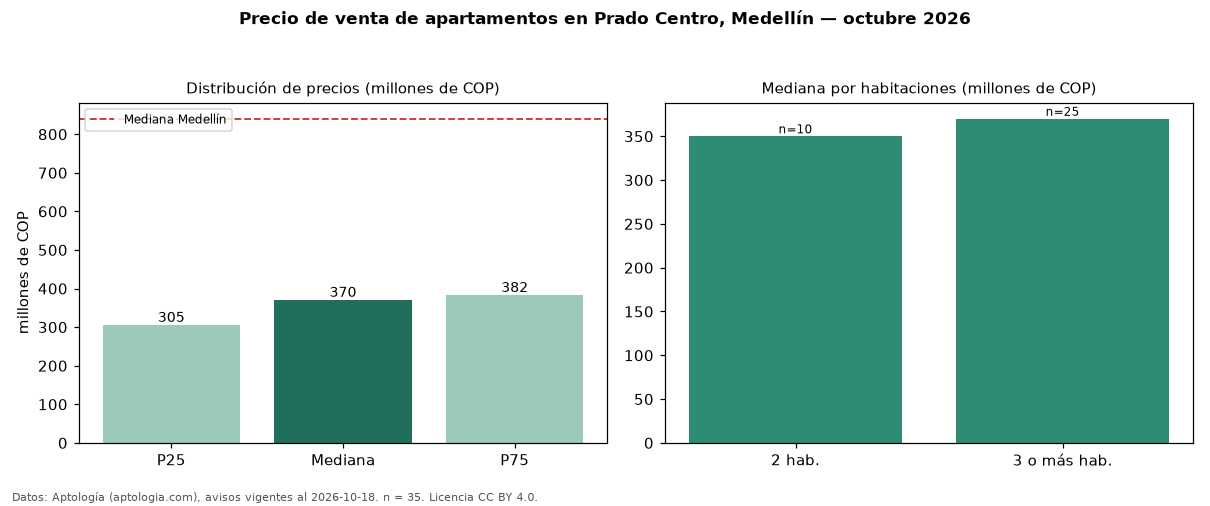 Precio de venta de apartamentos en Prado Centro, Medellín — octubre 2026