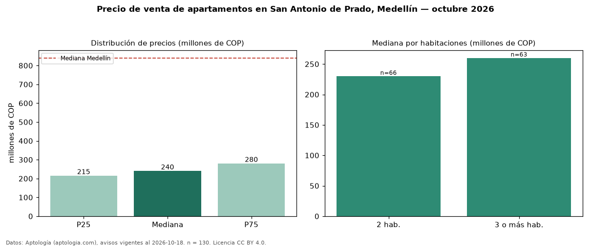 Precio de venta de apartamentos en San Antonio de Prado, Medellín — octubre 2026
