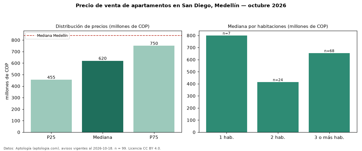 Precio de venta de apartamentos en San Diego, Medellín — octubre 2026
