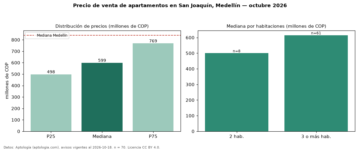 Precio de venta de apartamentos en San Joaquín, Medellín — octubre 2026