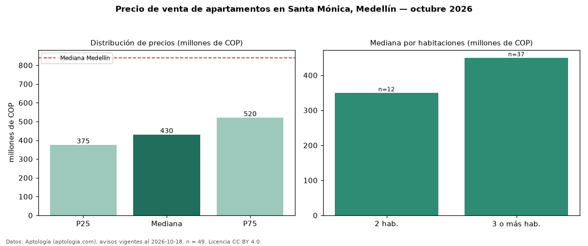 Precio de venta de apartamentos en Santa Mónica, Medellín — octubre 2026