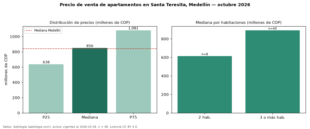 Precio de venta de apartamentos en Santa Teresita, Medellín — octubre 2026