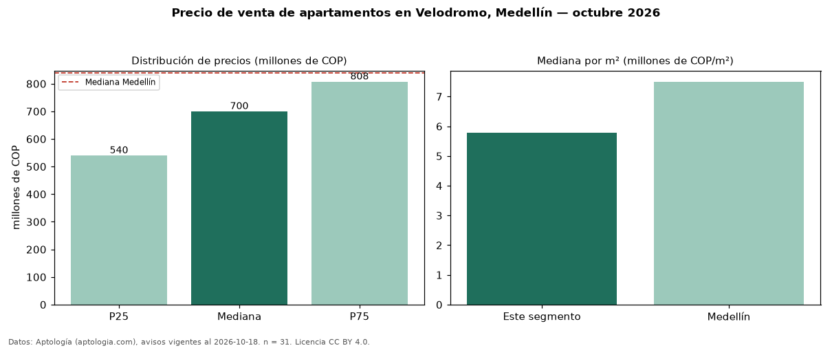 Precio de venta de apartamentos en Velodromo, Medellín — octubre 2026
