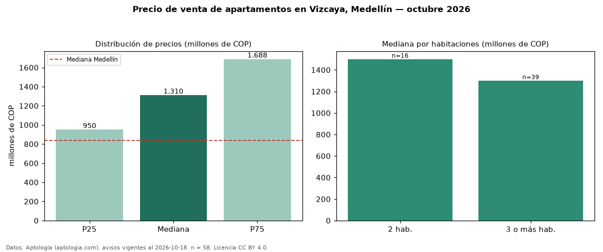 Precio de venta de apartamentos en Vizcaya, Medellín — octubre 2026