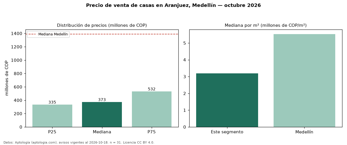 Precio de venta de casas en Aranjuez, Medellín — octubre 2026