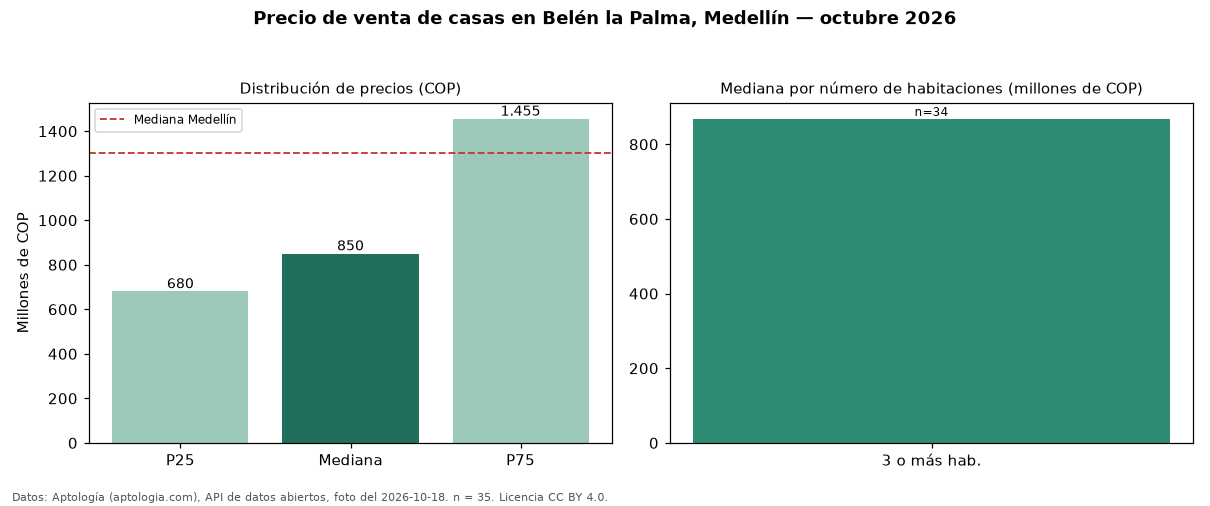 Precio de venta de casas en Belén la Palma, Medellín — octubre 2026