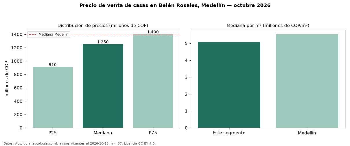 Precio de venta de casas en Belén Rosales, Medellín — octubre 2026