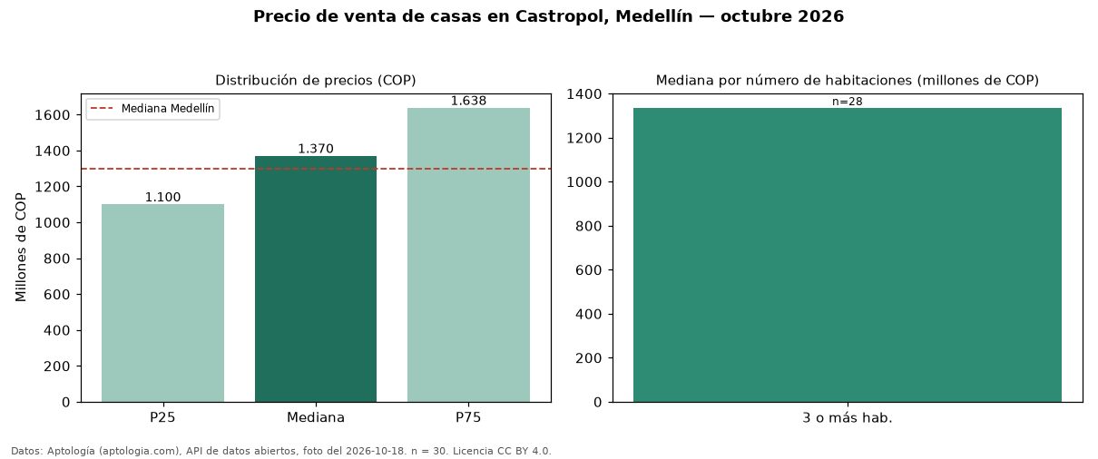 Precio de venta de casas en Castropol, Medellín — octubre 2026