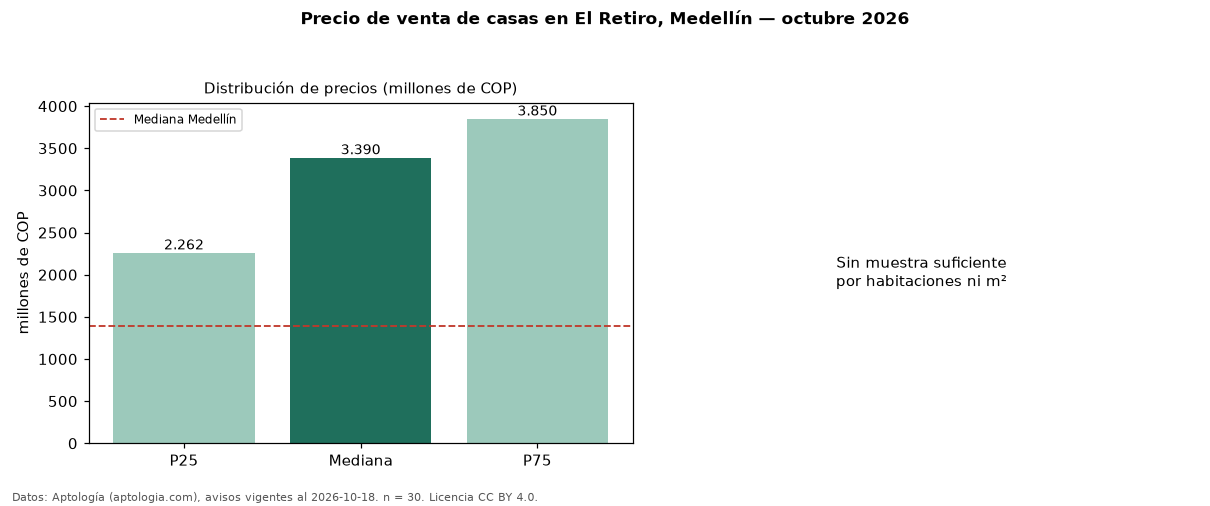 Precio de venta de casas en El Retiro, Medellín — octubre 2026