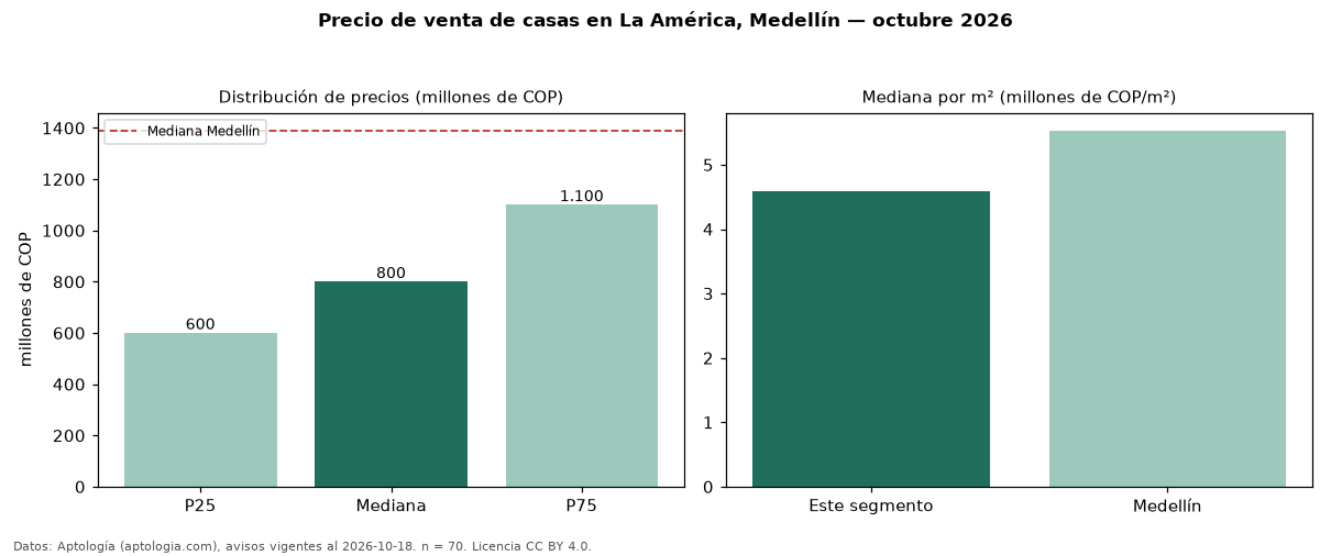 Precio de venta de casas en La América, Medellín — octubre 2026