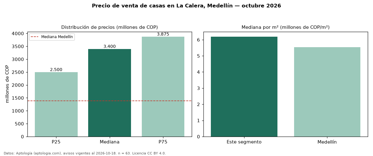 Precio de venta de casas en La Calera, Medellín — octubre 2026