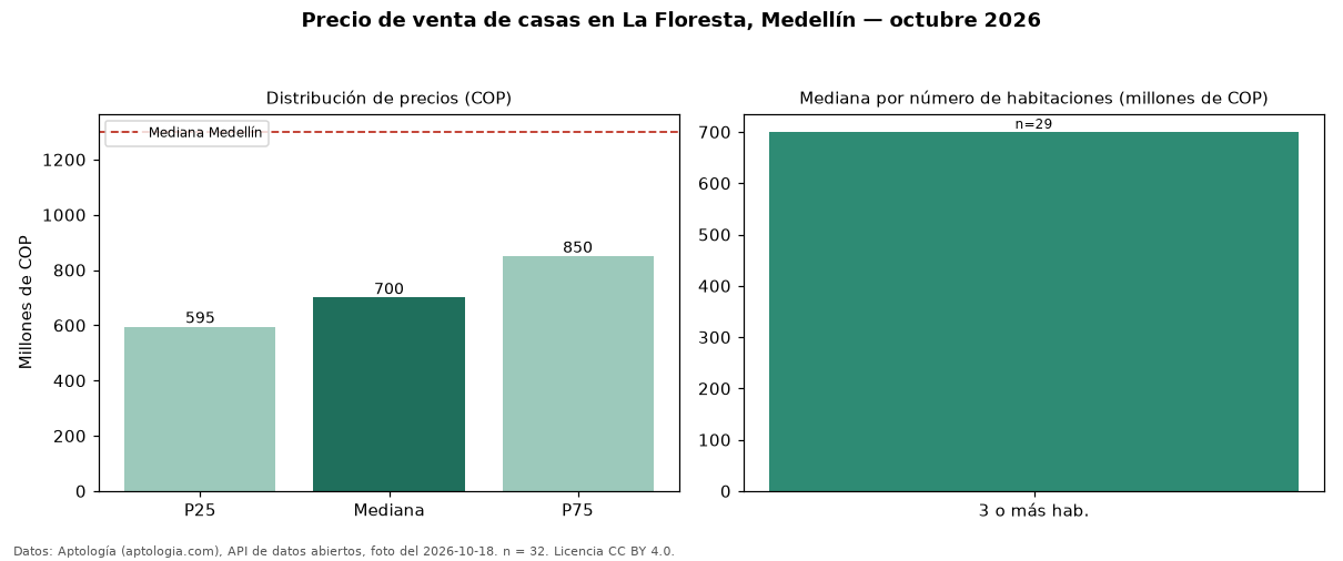 Precio de venta de casas en La Floresta, Medellín — octubre 2026