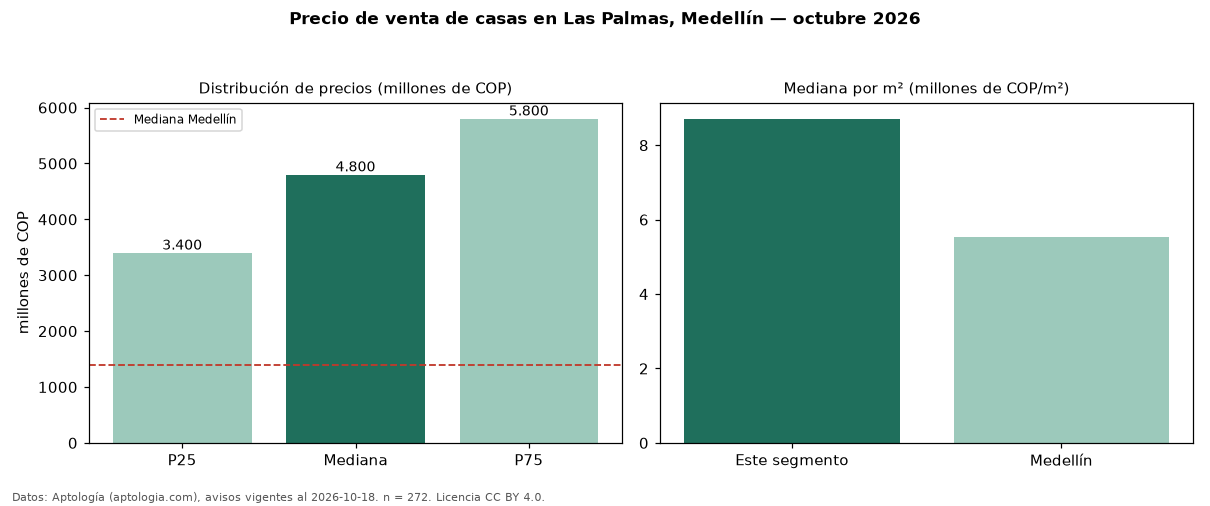 Precio de venta de casas en Las Palmas, Medellín — octubre 2026