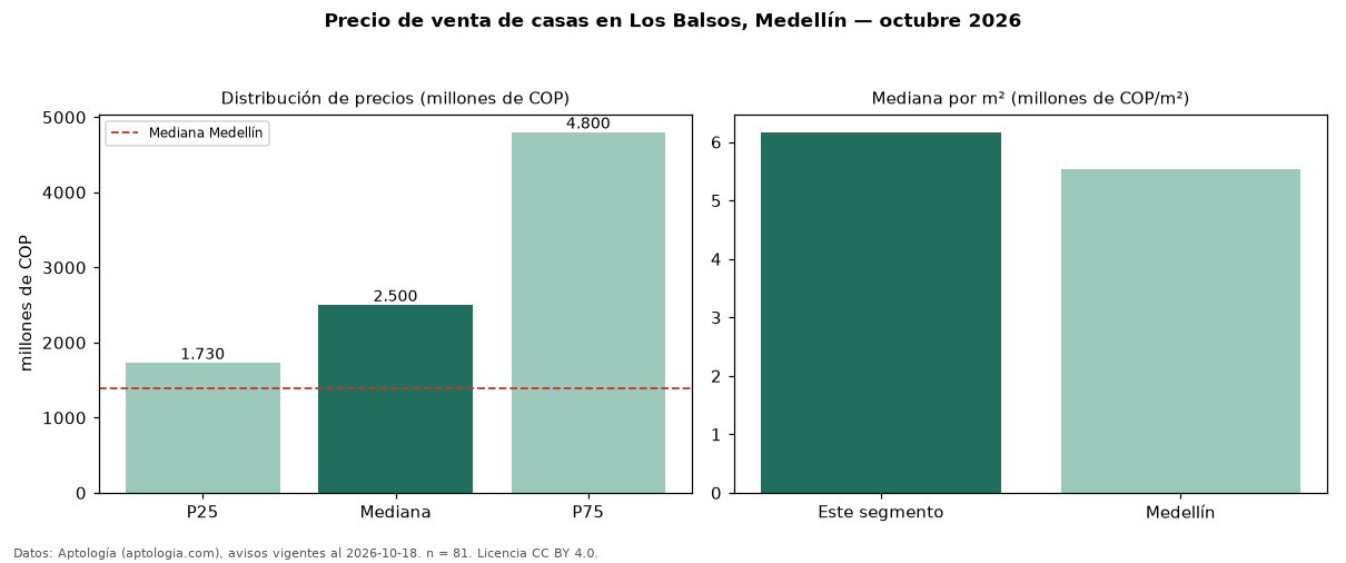 Precio de venta de casas en Los Balsos, Medellín — octubre 2026