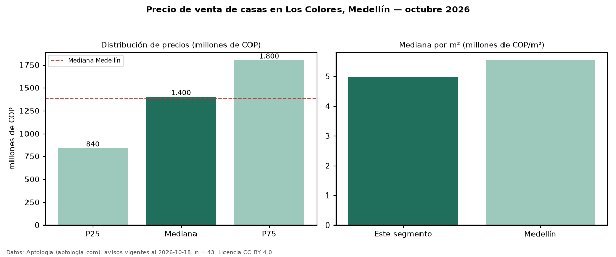 Precio de venta de casas en Los Colores, Medellín — octubre 2026