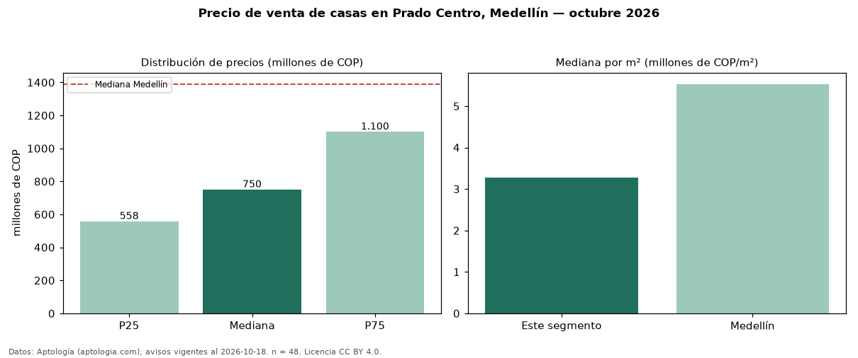 Precio de venta de casas en Prado Centro, Medellín — octubre 2026