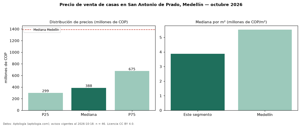 Precio de venta de casas en San Antonio de Prado, Medellín — octubre 2026