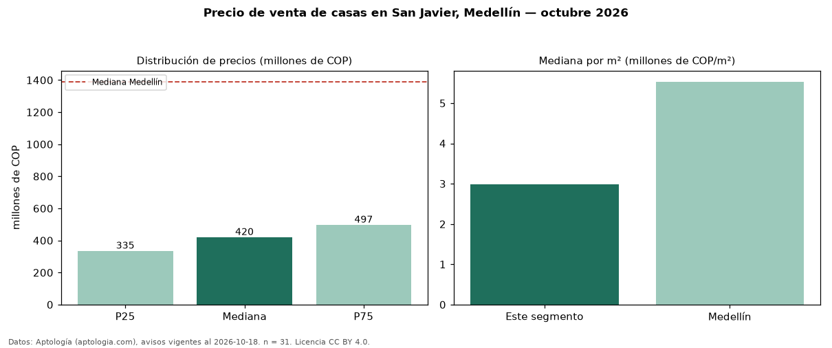 Precio de venta de casas en San Javier, Medellín — octubre 2026