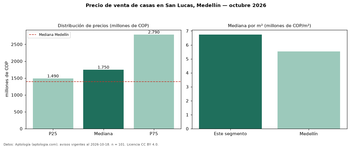 Precio de venta de casas en San Lucas, Medellín — octubre 2026