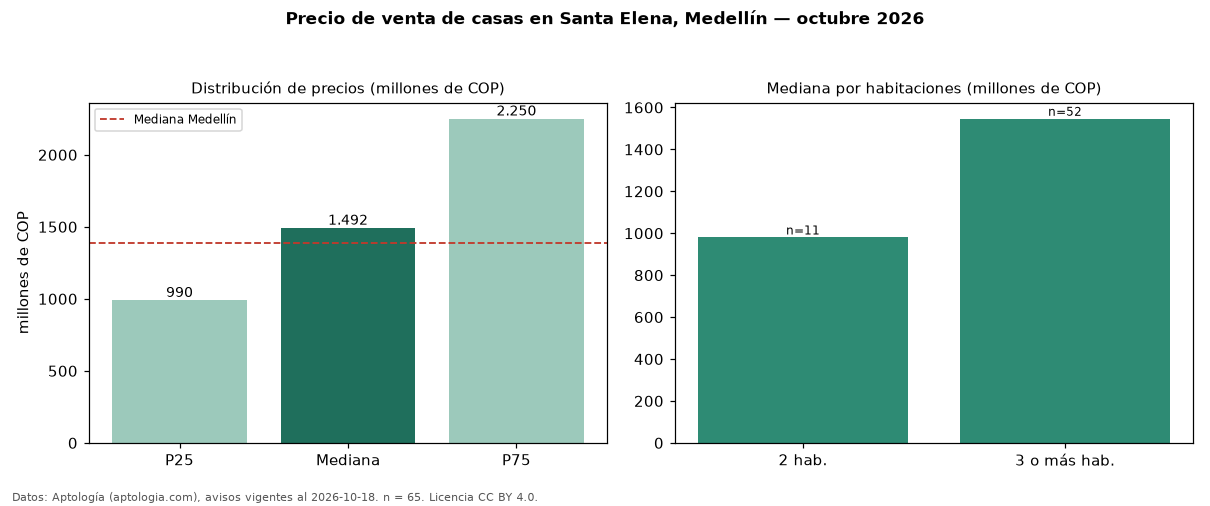 Precio de venta de casas en Santa Elena, Medellín — octubre 2026