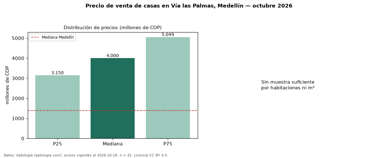 Precio de venta de casas en Vía las Palmas, Medellín — octubre 2026