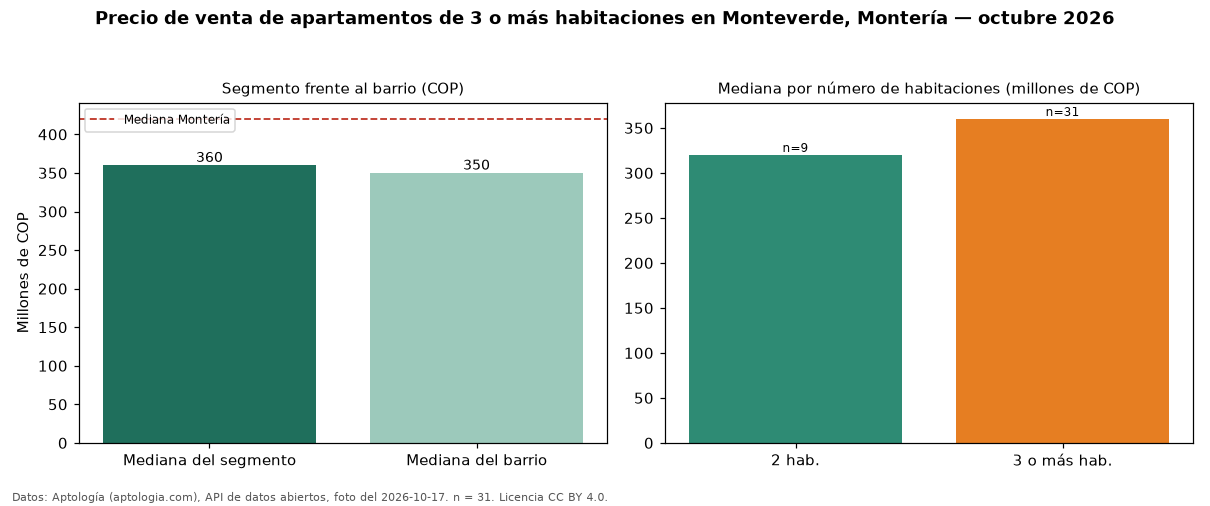 Precio de venta de apartamentos de 3 o más habitaciones en Monteverde, Montería — octubre 2026