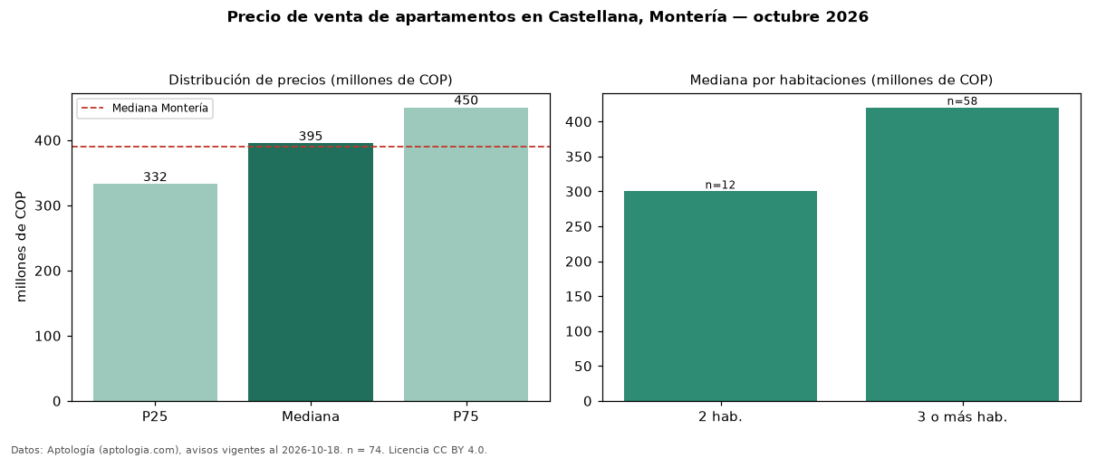 Precio de venta de apartamentos en Castellana, Montería — octubre 2026