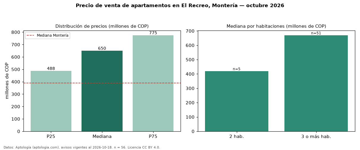 Precio de venta de apartamentos en El Recreo, Montería — octubre 2026