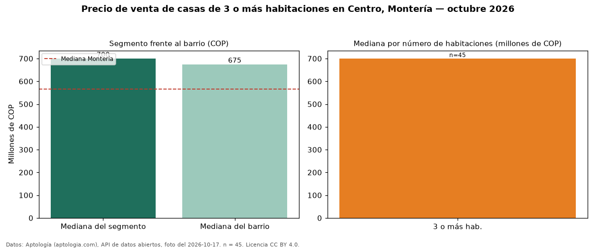 Precio de venta de casas de 3 o más habitaciones en Centro, Montería — octubre 2026