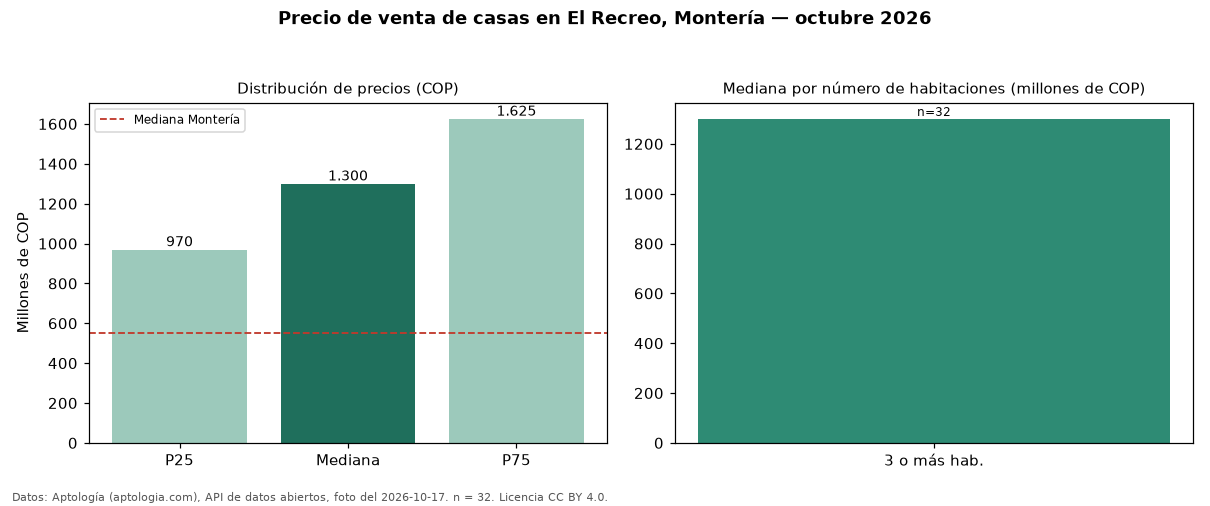 Precio de venta de casas en El Recreo, Montería — octubre 2026