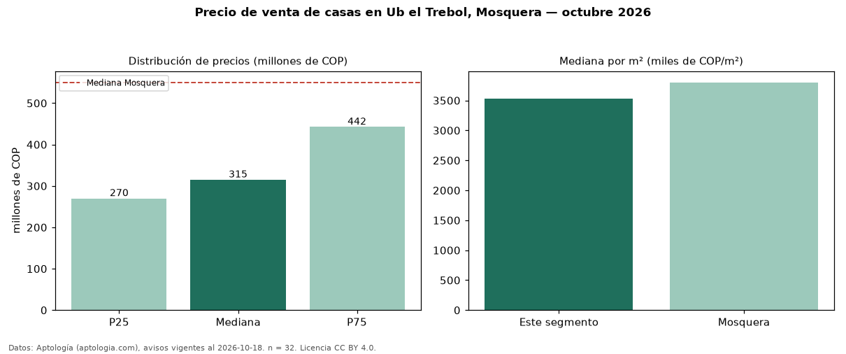 Precio de venta de casas en Ub el Trebol, Mosquera — octubre 2026