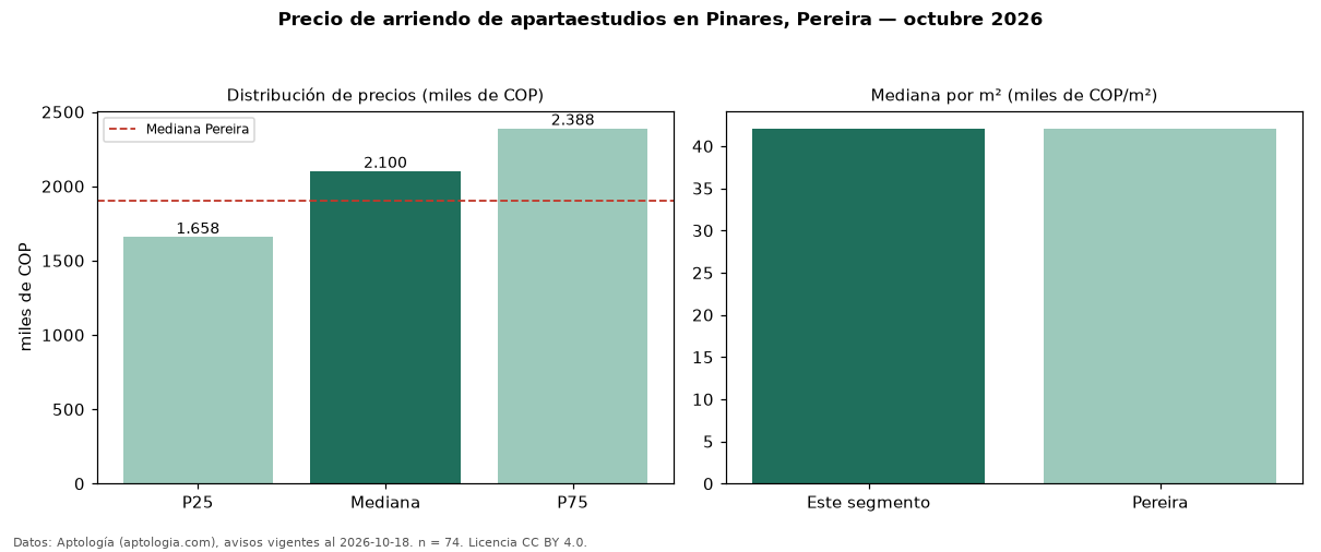 Precio de arriendo de apartaestudios en Pinares, Pereira — octubre 2026
