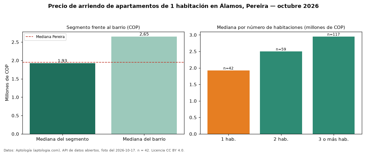 Precio de arriendo de apartamentos de 1 habitación en Álamos, Pereira — octubre 2026