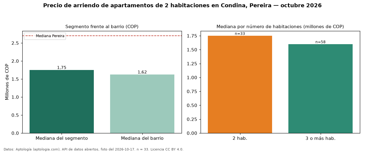 Precio de arriendo de apartamentos de 2 habitaciones en Condina, Pereira — octubre 2026