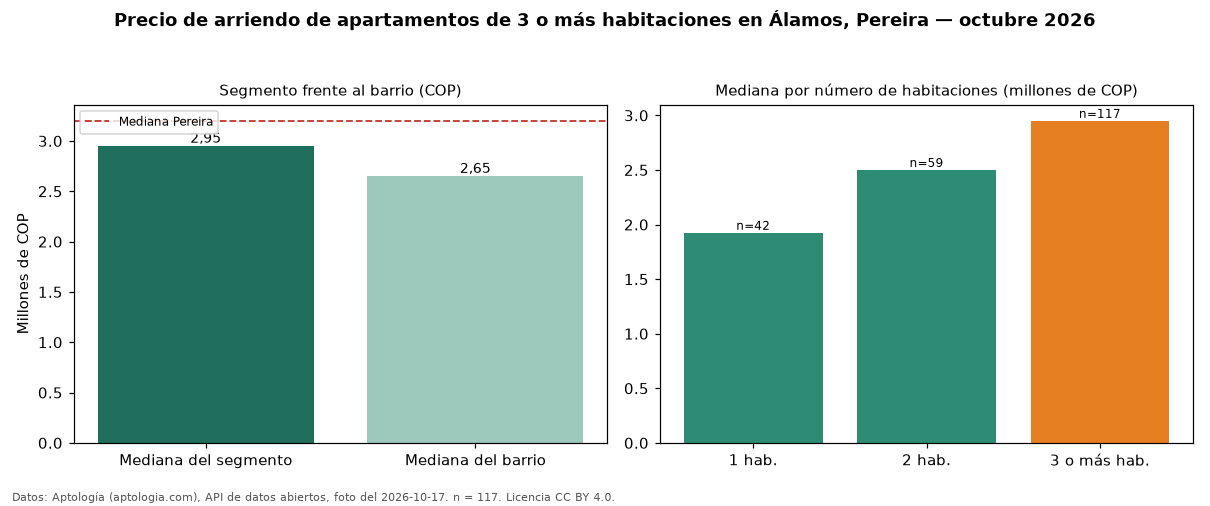 Precio de arriendo de apartamentos de 3 o más habitaciones en Álamos, Pereira — octubre 2026