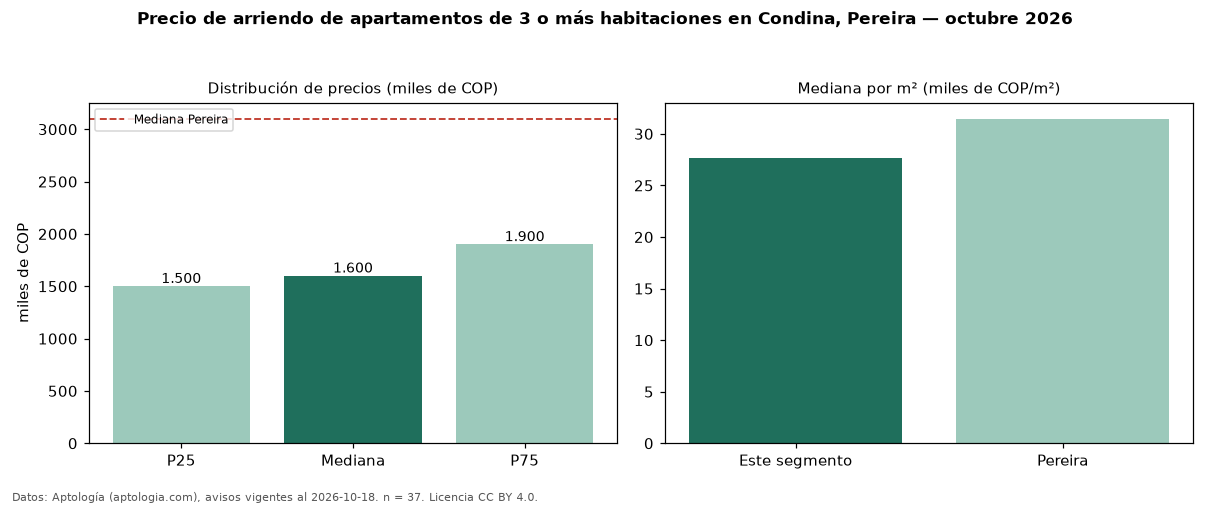 Precio de arriendo de apartamentos de 3 o más habitaciones en Condina, Pereira — octubre 2026