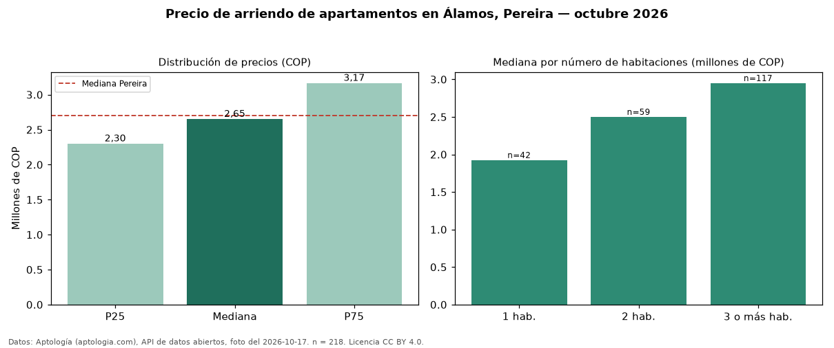 Precio de arriendo de apartamentos en Álamos, Pereira — octubre 2026