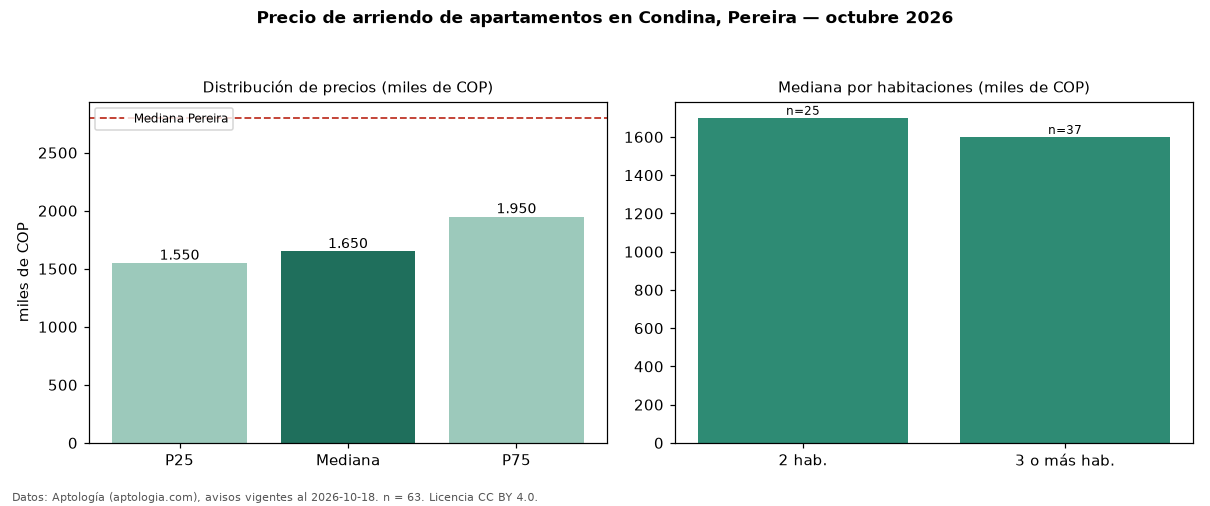Precio de arriendo de apartamentos en Condina, Pereira — octubre 2026
